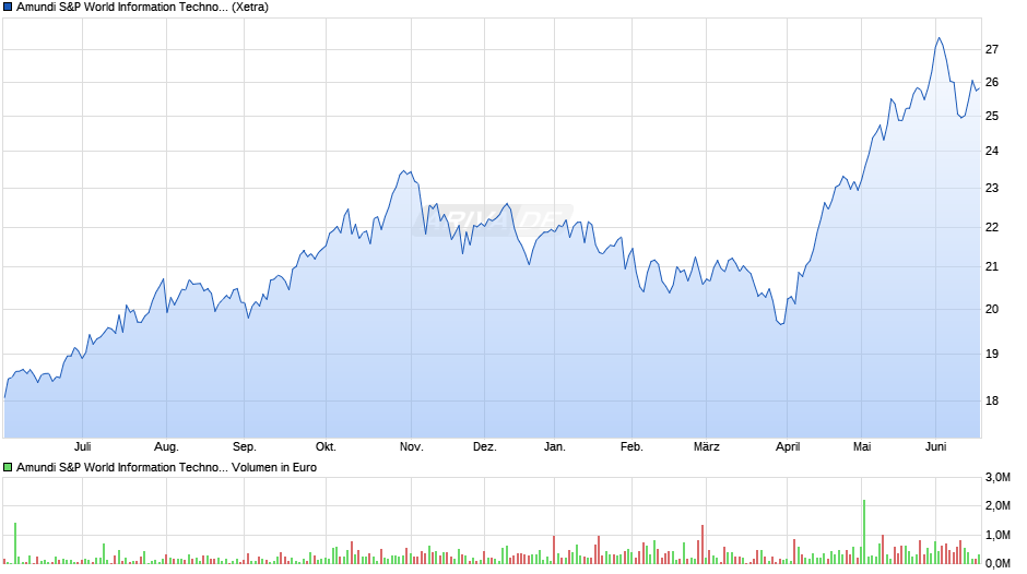 Amundi S&P World Information Technology Scree UCITS ETF Acc Chart