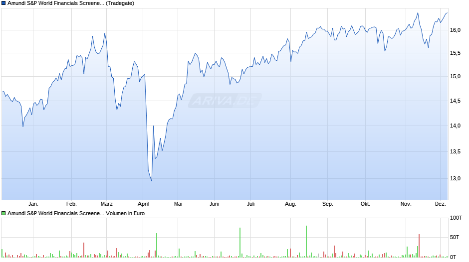 Amundi S&P World Financials Screened UCITS ETF Dist Chart