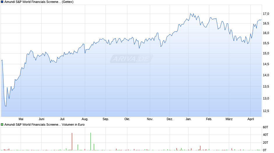 Amundi S&P World Financials Screened UCITS ETF Dist Chart