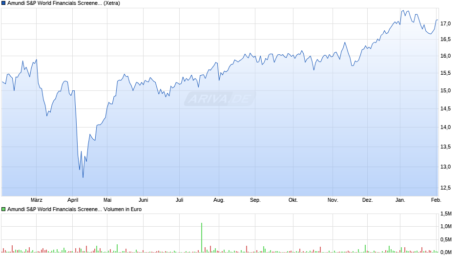 Amundi S&P World Financials Screened UCITS ETF Dist Chart