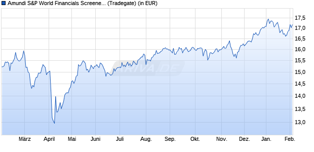 Performance des Amundi S&P World Financials Screened UCITS ETF Dist (WKN A3DSTB, ISIN IE000ENYES77)
