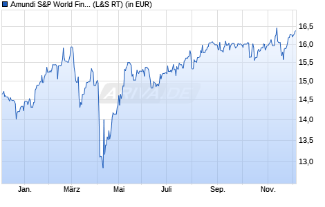 Performance des Amundi S&P World Financials Screened UCITS ETF Dist (WKN A3DSTB, ISIN IE000ENYES77)