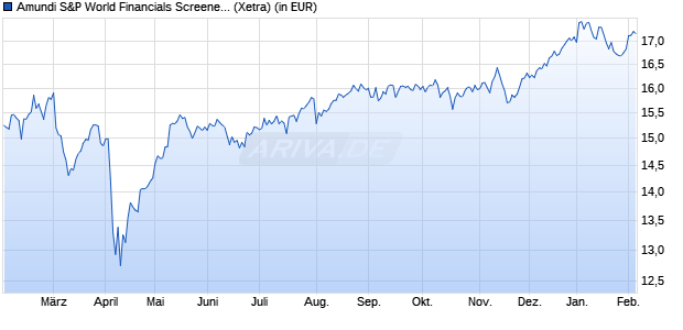 Performance des Amundi S&P World Financials Screened UCITS ETF Dist (WKN A3DSTB, ISIN IE000ENYES77)