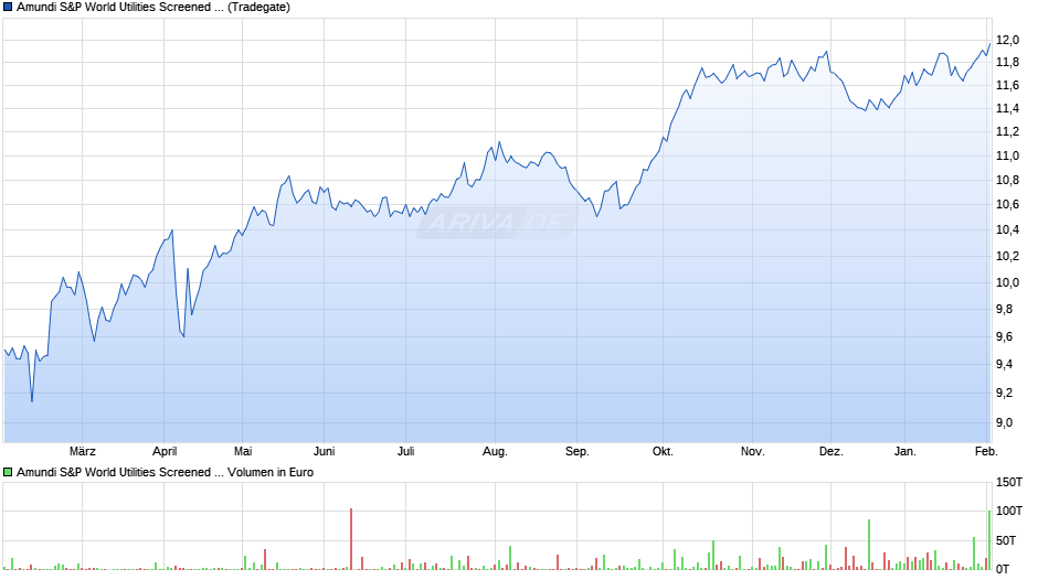 Amundi S&P World Utilities Screened UCITS ETF Dist Chart