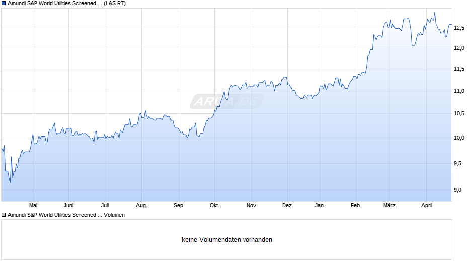Amundi S&P World Utilities Screened UCITS ETF Dist Chart