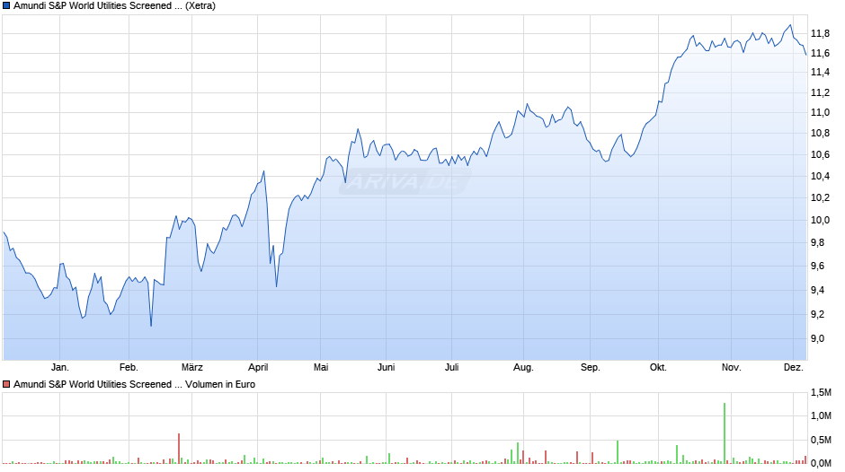 Amundi S&P World Utilities Screened UCITS ETF Dist Chart