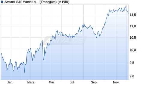 Performance des Amundi S&P World Utilities Screened UCITS ETF Dist (WKN A3DSTM, ISIN IE00052T92P8)
