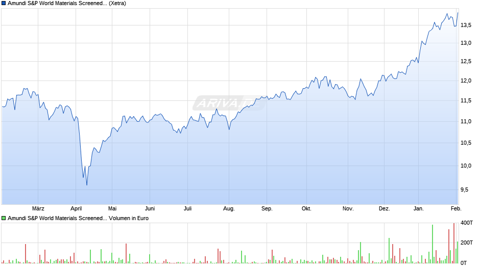 Amundi S&P World Materials Screened UCITS ETF Dist Chart