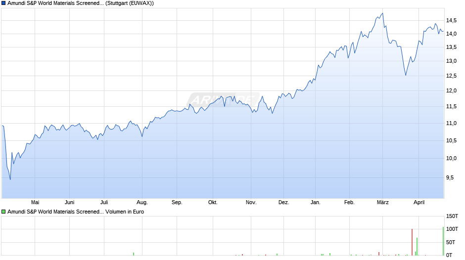 Amundi S&P World Materials Screened UCITS ETF Dist Chart