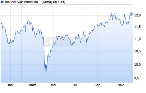 Performance des Amundi S&P World Materials Screened UCITS ETF Dist (WKN A3DSTK, ISIN IE000WP7CVZ7)