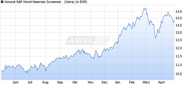 Performance des Amundi S&P World Materials Screened UCITS ETF Dist (WKN A3DSTK, ISIN IE000WP7CVZ7)