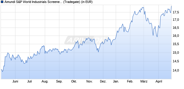 Performance des Amundi S&P World Industrials Screened UCITS ETF Acc (WKN A3DSTE, ISIN IE000LTA2082)