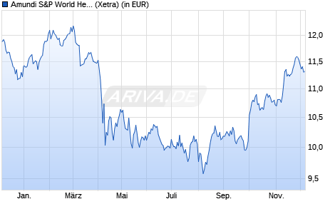Performance des Amundi S&P World Health Care Screened UCITS ETF Acc (WKN A3DSTC, ISIN IE0006FM6MI8)