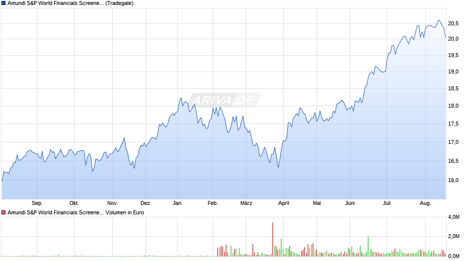 Amundi S&P World Financials Screened UCITS ETF Acc Chart