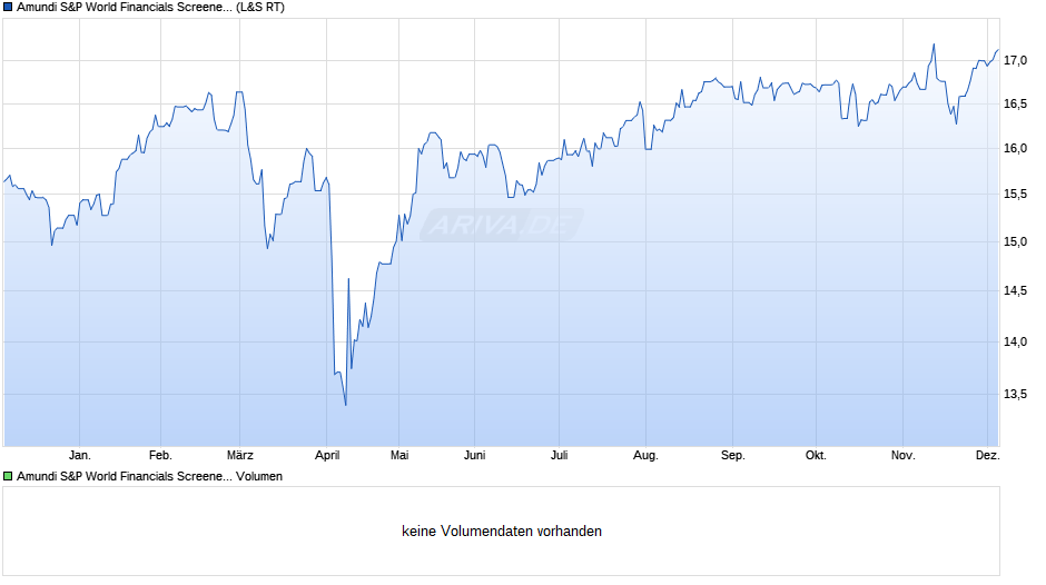 Amundi S&P World Financials Screened UCITS ETF Acc Chart