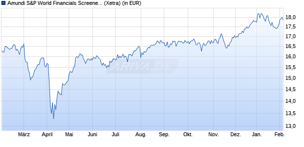 Performance des Amundi S&P World Financials Screened UCITS ETF Acc (WKN A3DSTA, ISIN IE000KYX7IP4)