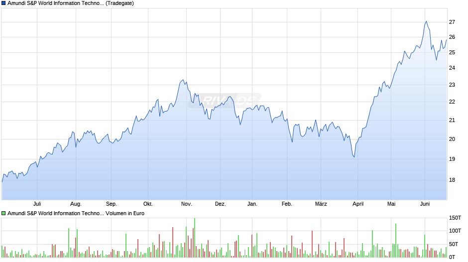 Amundi S&P World Information Technology Scree UCITS ETF Dist Chart