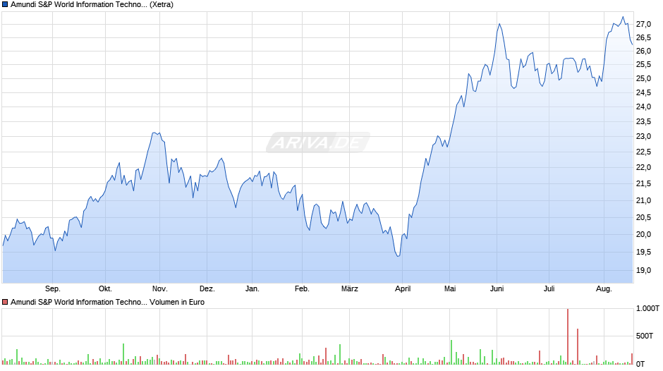 Amundi S&P World Information Technology Scree UCITS ETF Dist Chart