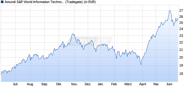 Performance des Amundi S&P World Information Technology Scree UCITS ETF Dist (WKN A3DSTH, ISIN IE000GEHNQU9)