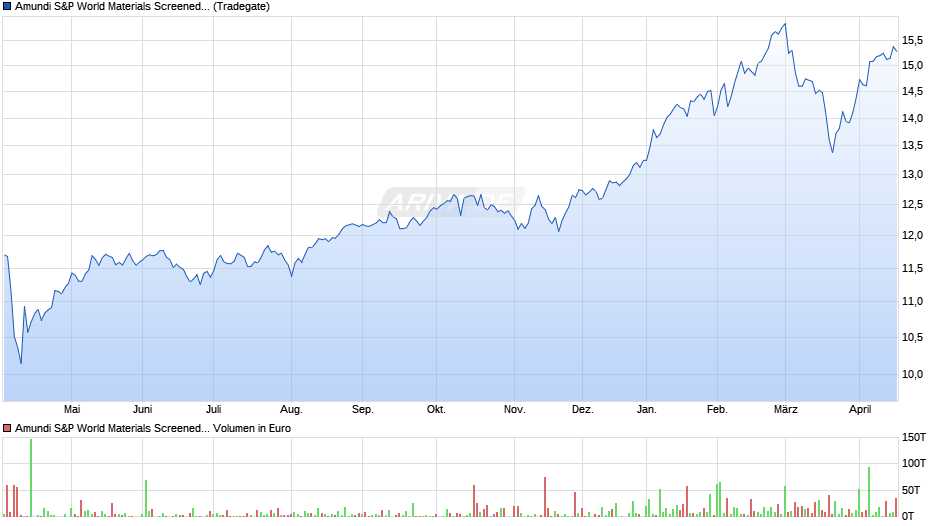 Amundi S&P World Materials Screened UCITS ETF Acc Chart