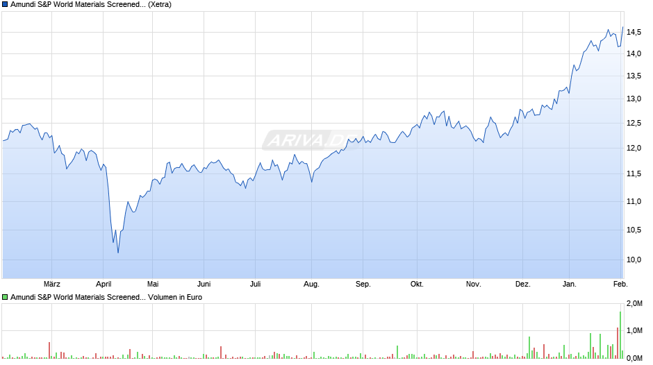 Amundi S&P World Materials Screened UCITS ETF Acc Chart