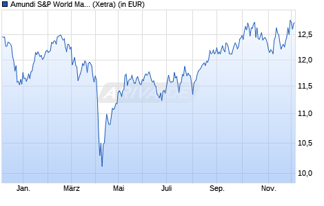 Performance des Amundi S&P World Materials Screened UCITS ETF Acc (WKN A3DSTJ, ISIN IE000FCGBU62)