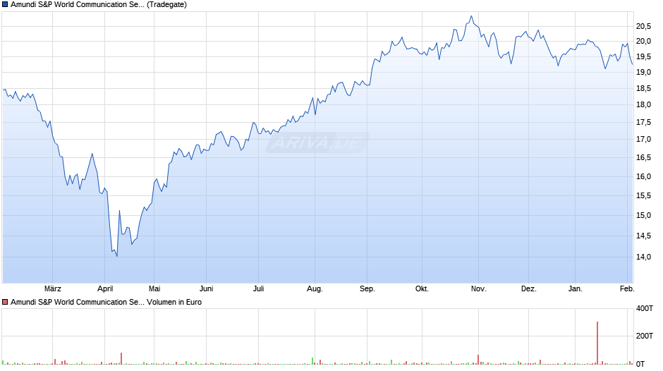 Amundi S&P World Communication Services Scree UCITS ETF Dist Chart