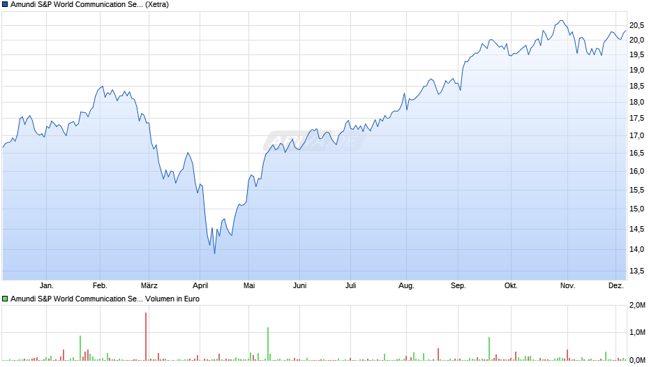 Amundi S&P World Communication Services Scree UCITS ETF Dist Chart