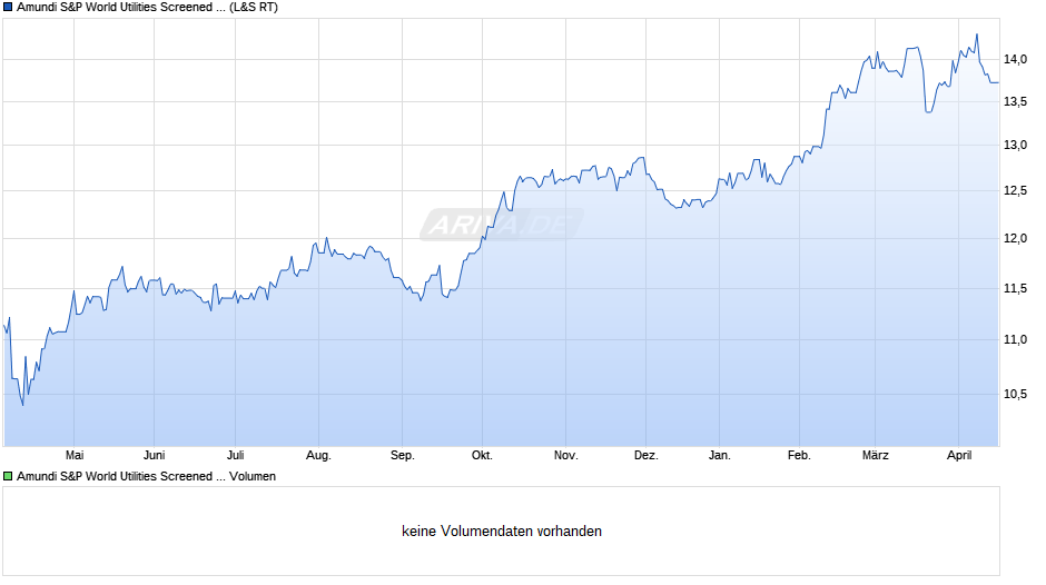 Amundi S&P World Utilities Screened UCITS ETF Acc Chart