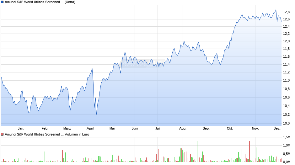 Amundi S&P World Utilities Screened UCITS ETF Acc Chart