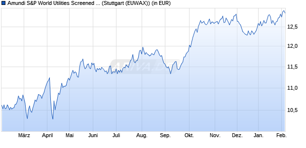 Performance des Amundi S&P World Utilities Screened UCITS ETF Acc (WKN A3DSTL, ISIN IE000PMX0MW6)