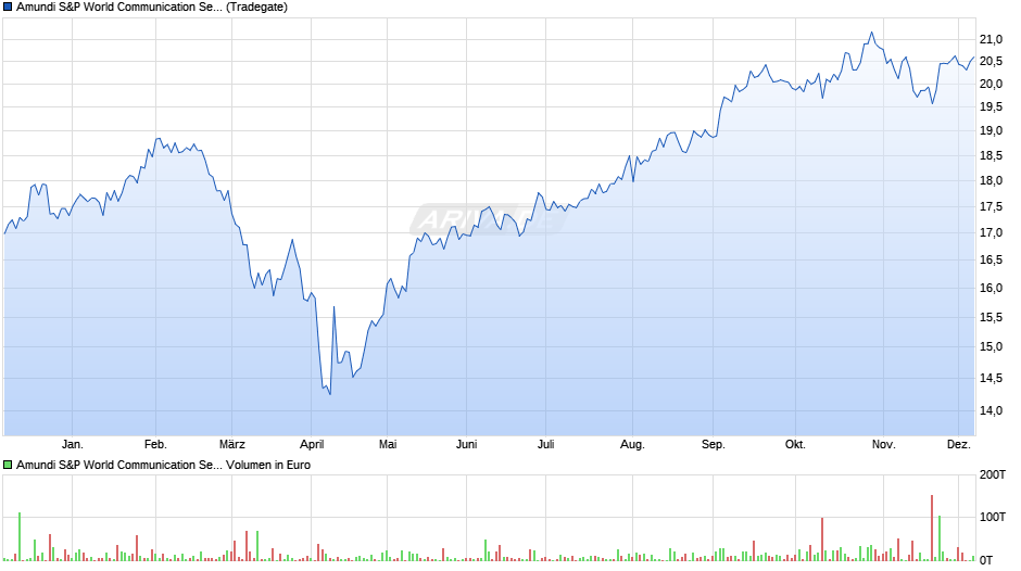 Amundi S&P World Communication Services Scree UCITS ETF Acc Chart