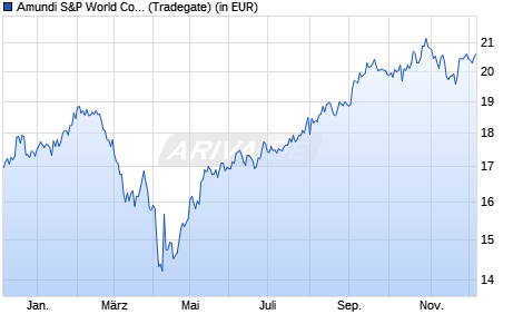 Performance des Amundi S&P World Communication Services Scree UCITS ETF Acc (WKN A3DSS2, ISIN IE000EFHIFG3)