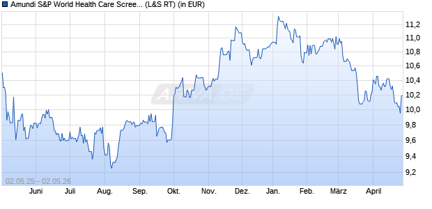 Performance des Amundi S&P World Health Care Screened UCITS ETF Dist (WKN A3DSTD, ISIN IE000JKS50V3)