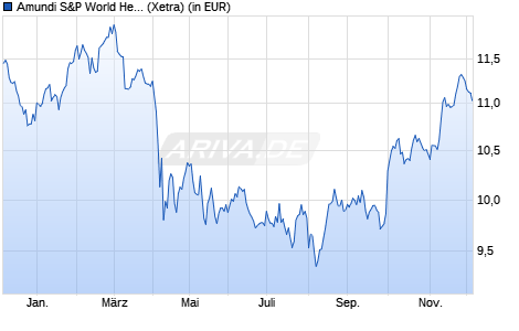 Performance des Amundi S&P World Health Care Screened UCITS ETF Dist (WKN A3DSTD, ISIN IE000JKS50V3)