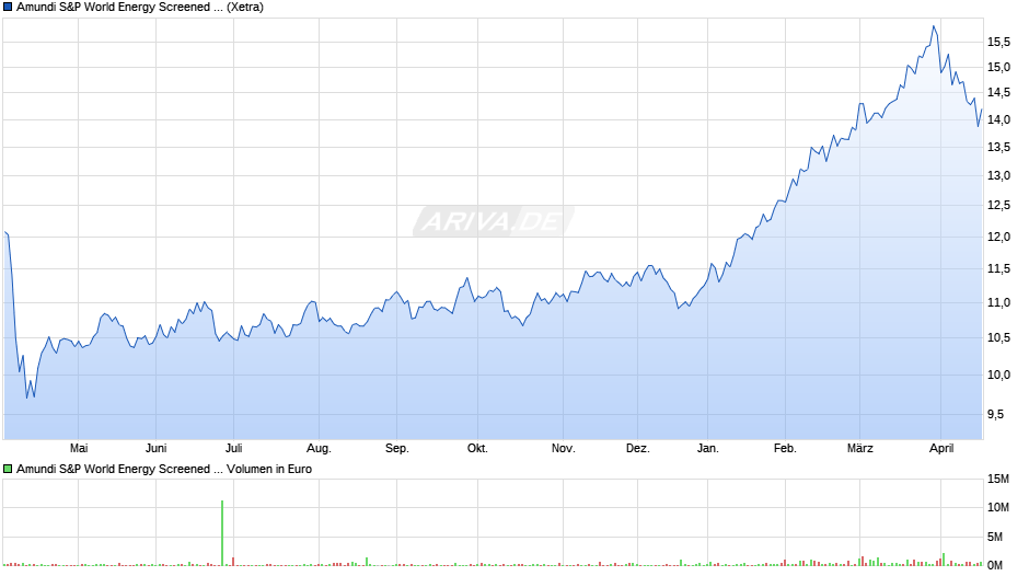 Amundi S&P World Energy Screened UCITS ETF Acc Chart