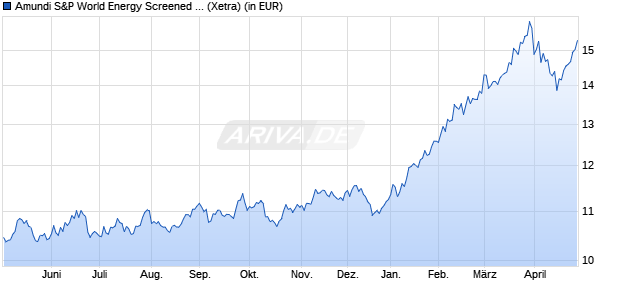 Performance des Amundi S&P World Energy Screened UCITS ETF Acc (WKN A3DSS8, ISIN IE000J0LN0R5)