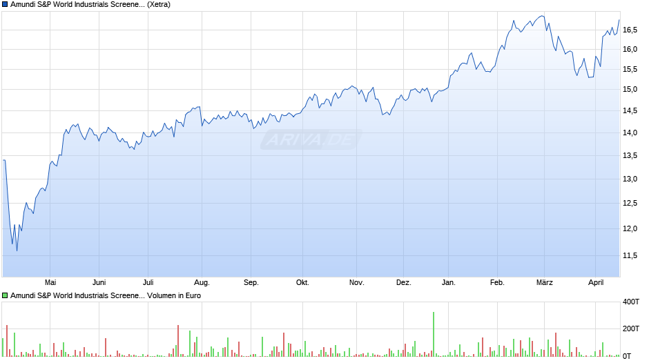 Amundi S&P World Industrials Screened UCITS ETF Dist Chart