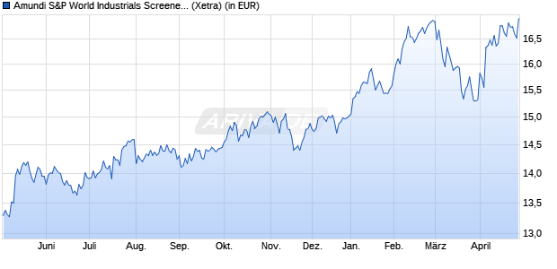 Performance des Amundi S&P World Industrials Screened UCITS ETF Dist (WKN A3DSTF, ISIN IE00026BEVM6)