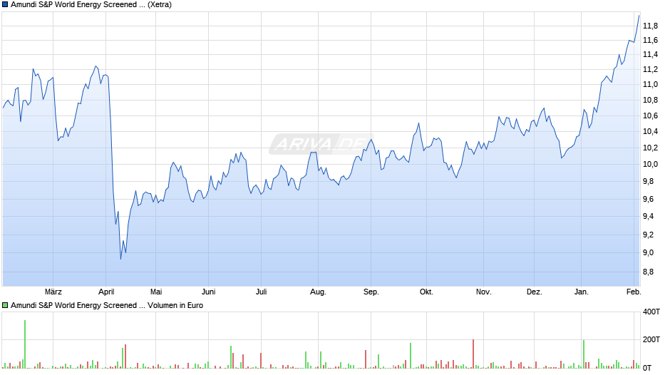 Amundi S&P World Energy Screened UCITS ETF Dist Chart