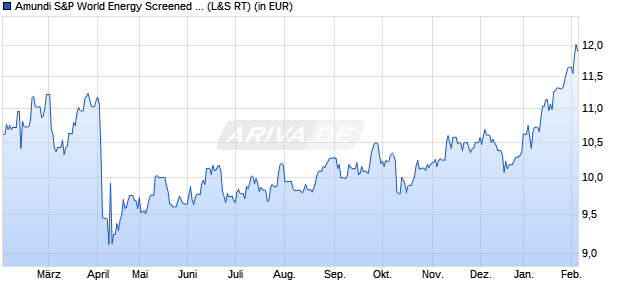 Performance des Amundi S&P World Energy Screened UCITS ETF Dist (WKN A3DSS9, ISIN IE0009SJ3GE3)