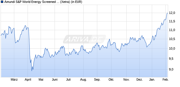 Performance des Amundi S&P World Energy Screened UCITS ETF Dist (WKN A3DSS9, ISIN IE0009SJ3GE3)