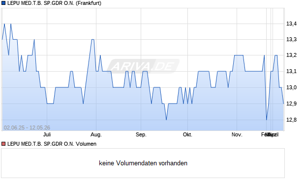 LEPU MED.T.B. SP.GDR Aktie Chart