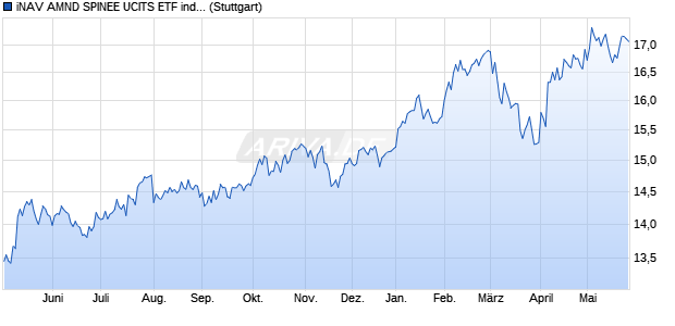 iNAV AMND SPINEE UCITS ETF ind.fortl.Fondsan-w. Chart