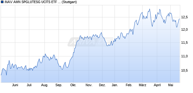 iNAV AMN SPGLUTESG UCITS ETF ind.fortl.Fondsan. Chart