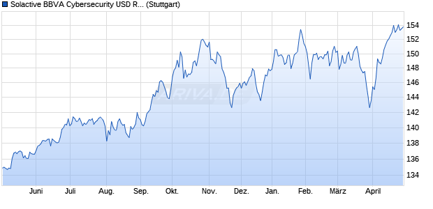 Solactive BBVA Cybersecurity USD RC 10% Index Chart