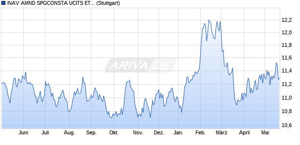 iNAV AMND SPGCONSTA UCITS ETF ind.fortl.Fondsa. Chart