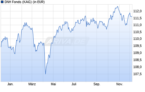 Performance des DNH Fonds (WKN A3DCBK, ISIN DE000A3DCBK9)