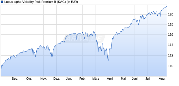 Performance des Lupus alpha Volatility Risk-Premium R (WKN A3DD2R, ISIN DE000A3DD2R4)