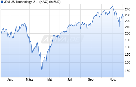 Performance des JPM US Technology I2 (acc) - EUR (hedged) (ISIN LU2505684287)